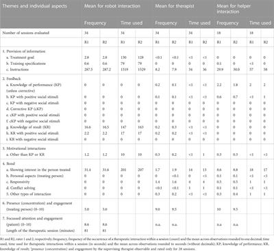 Feasibility, coverage, and inter-rater reliability of the assessment of therapeutic interaction by a humanoid robot providing arm rehabilitation to stroke survivors using the instrument THER-I-ACT